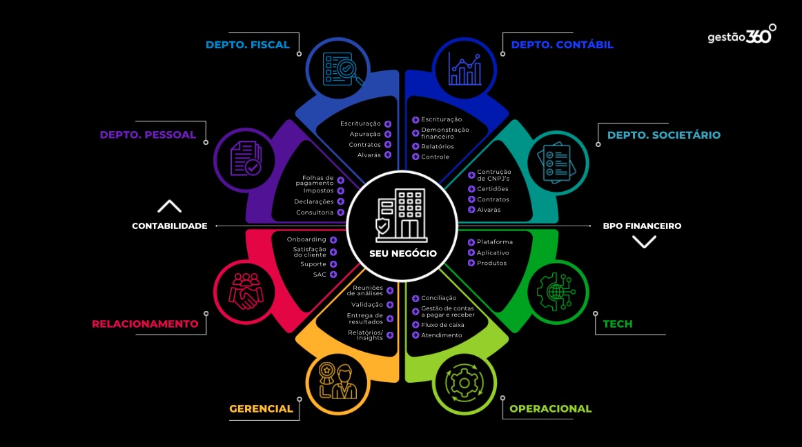 Time G360 e Estrutura