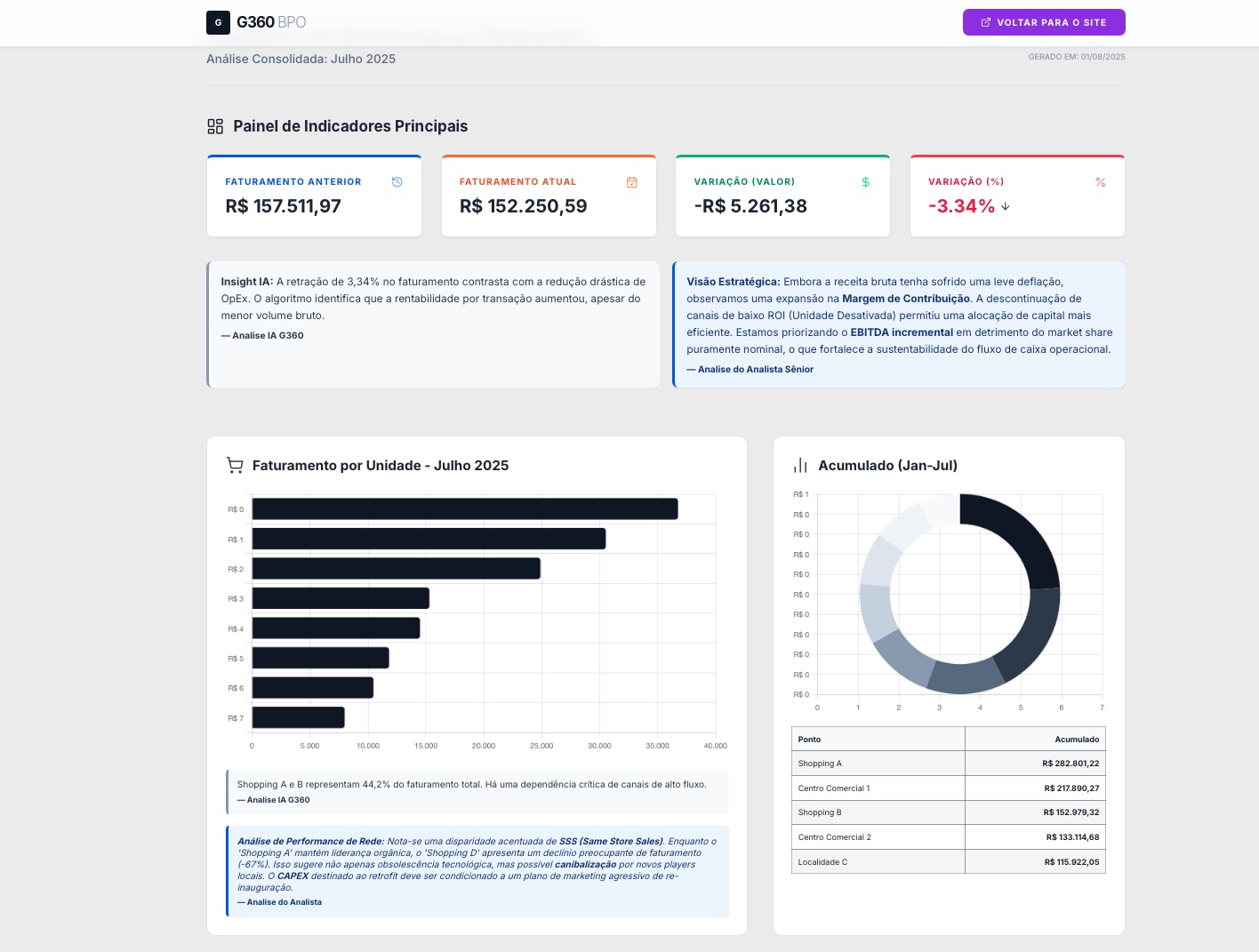 Visualização Prática do Relatório G360